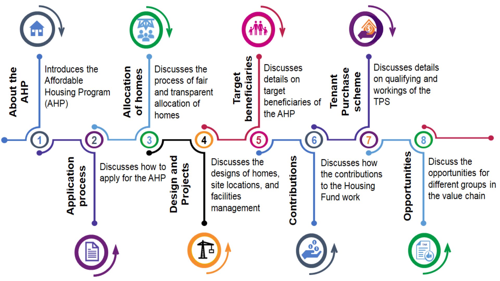 Infographic showing the five-stage process for acquiring a home through the Boma Yangu program in Kenya.