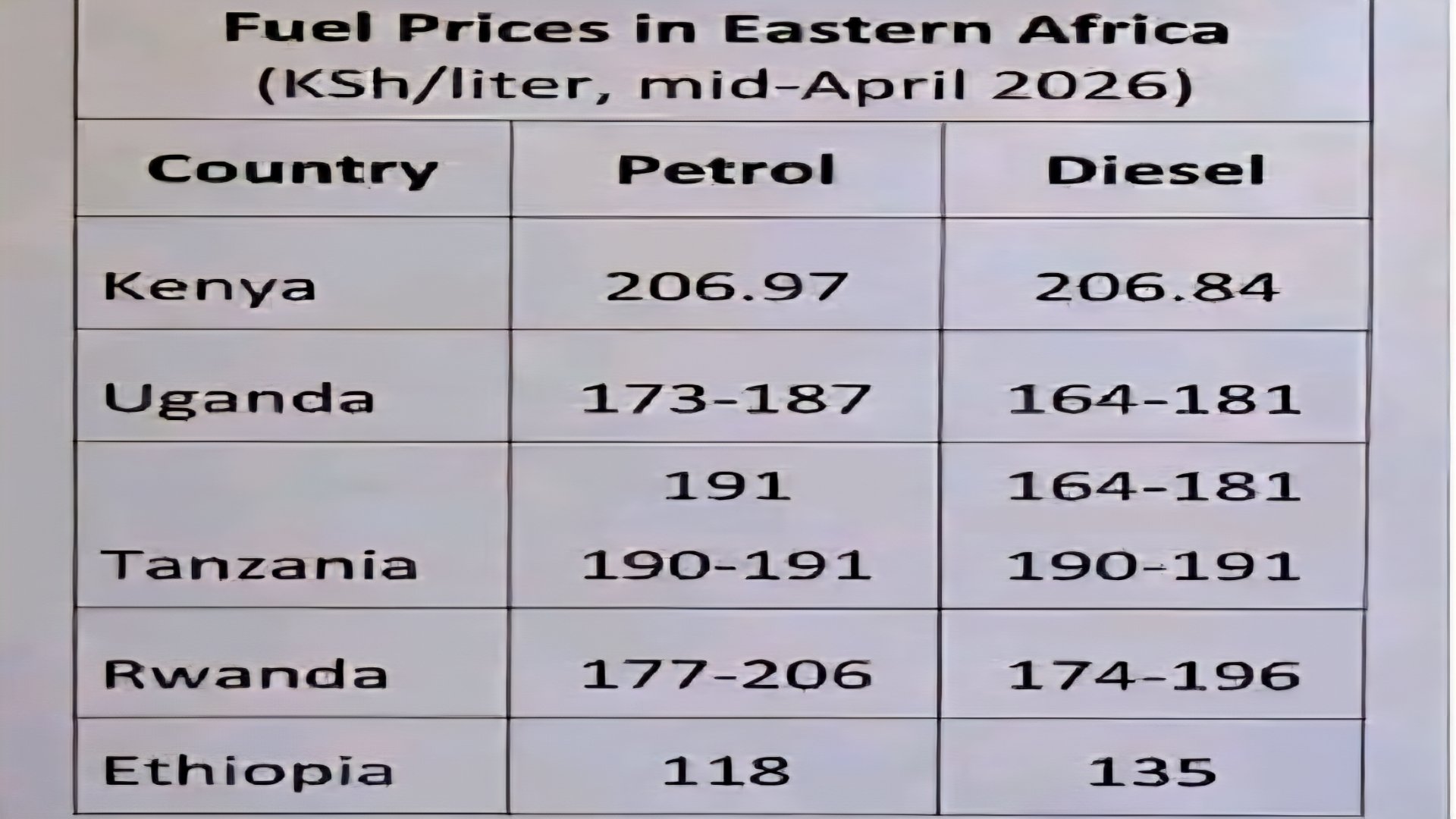 A printed table showing fuel price comparisons for petrol and diesel across Kenya, Uganda, Tanzania, Rwanda, and Ethiopia in April 2026.