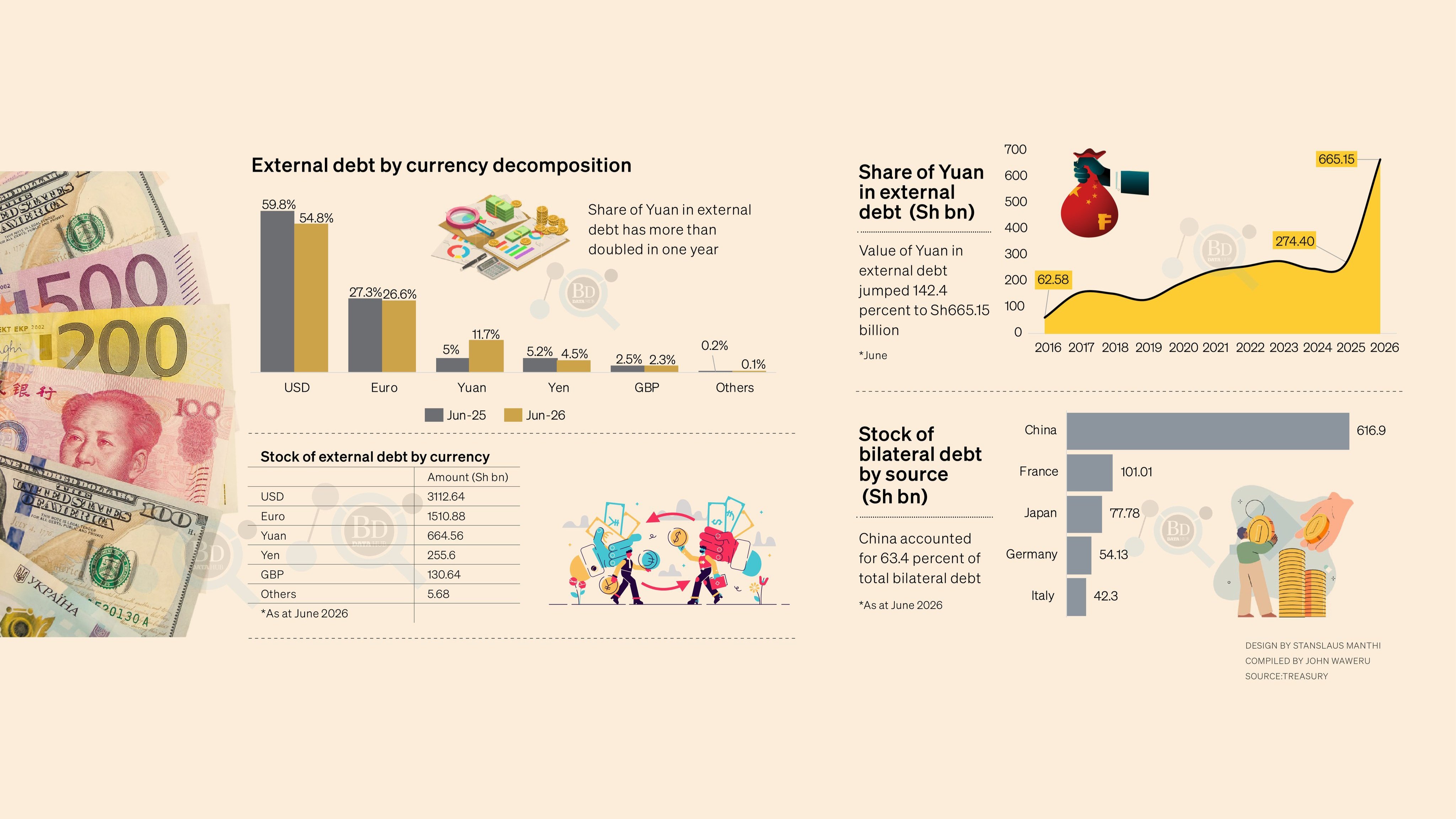 Infographic displaying Treasury statistics on Kenya external debt breakdown by currency, including the increase in Chinese yuan share.
