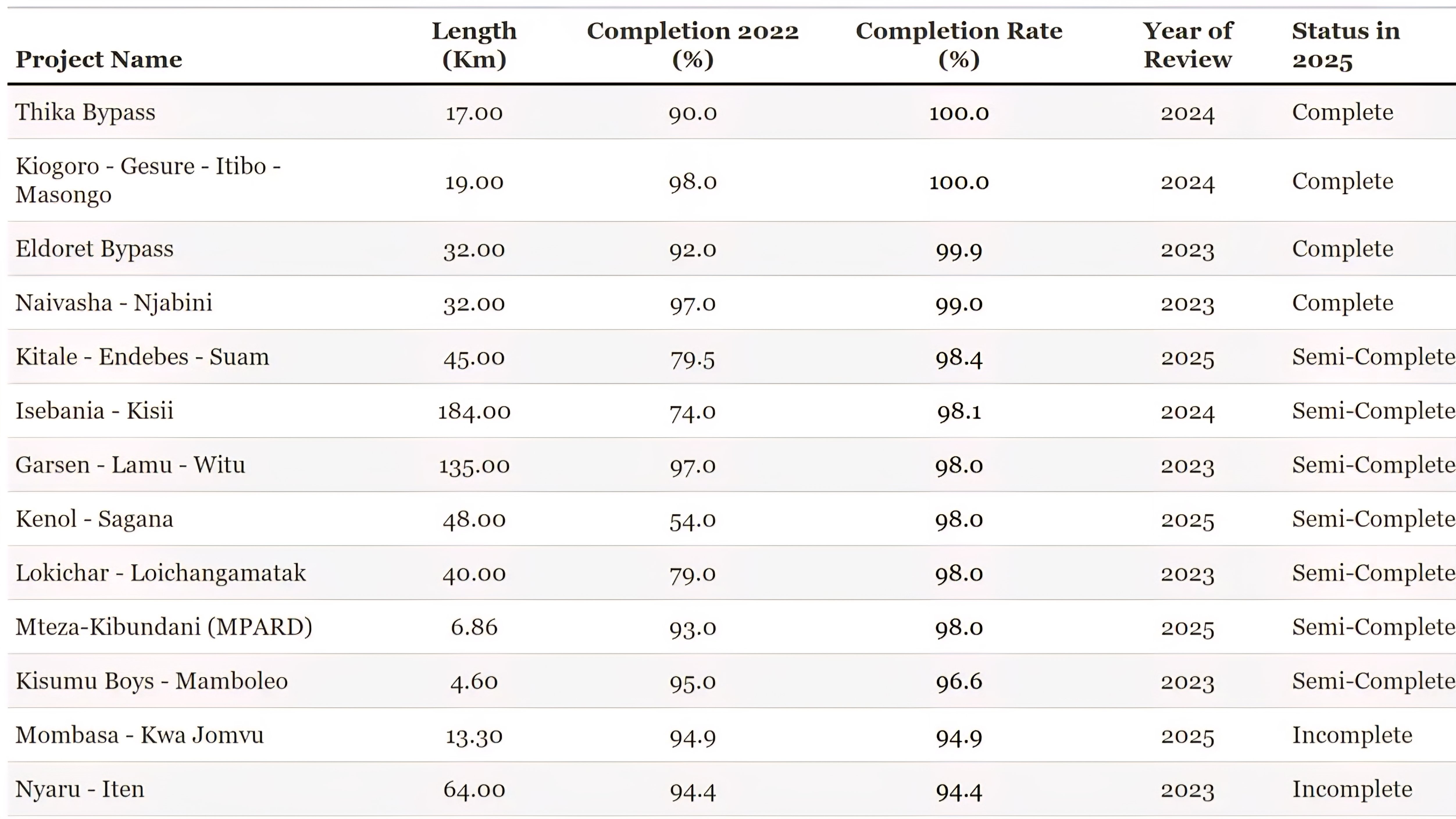 Data Exposes True Completion Status of Kenya Inherited Mega Roads