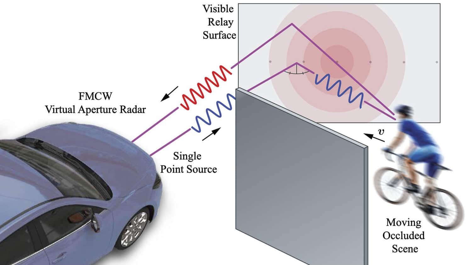 A technical diagram illustrating how radio waves from an autonomous vehicle bounce off a wall to detect a pedestrian hidden around a corner.