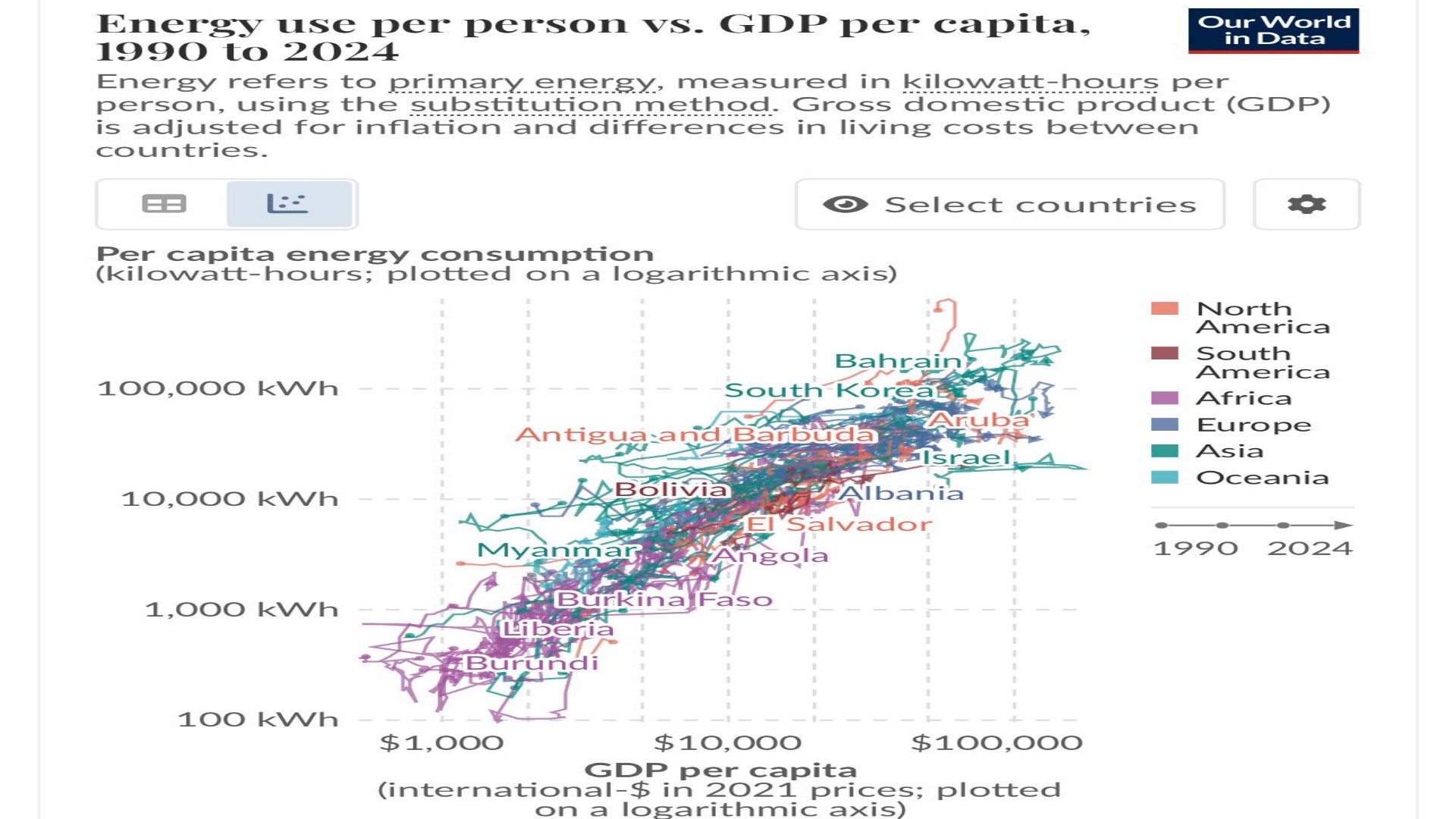 Energy Use Tracks Gross Domestic Product Across Global Markets