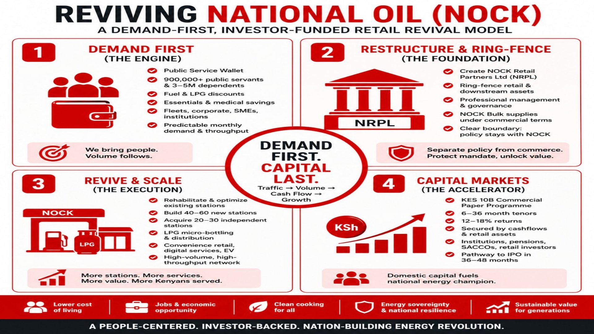 A digital graphic and social media proposal outlining a four-step demand-first revival model for National Oil Corporation of Kenya.